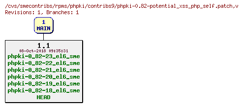 Revisions of rpms/phpki/contribs9/phpki-0.82-potential_xss_php_self.patch