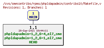 Revisions of rpms/phpldapadmin/contribs10/Makefile