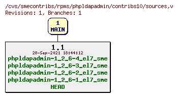 Revisions of rpms/phpldapadmin/contribs10/sources