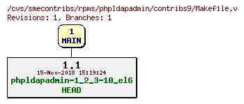 Revisions of rpms/phpldapadmin/contribs9/Makefile