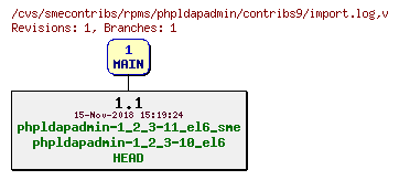 Revisions of rpms/phpldapadmin/contribs9/import.log