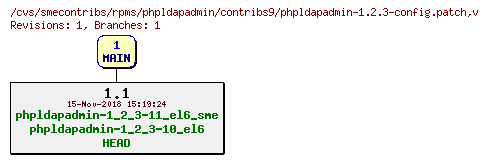 Revisions of rpms/phpldapadmin/contribs9/phpldapadmin-1.2.3-config.patch