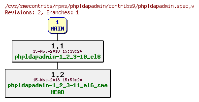 Revisions of rpms/phpldapadmin/contribs9/phpldapadmin.spec