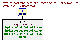 Revisions of rpms/phplist/contribs10/httpd.conf