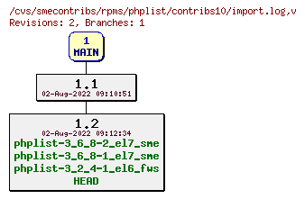 Revisions of rpms/phplist/contribs10/import.log