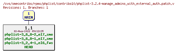Revisions of rpms/phplist/contribs10/phplist-3.2.4-manage_admins_with_external_auth.patch