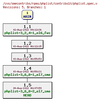 Revisions of rpms/phplist/contribs10/phplist.spec