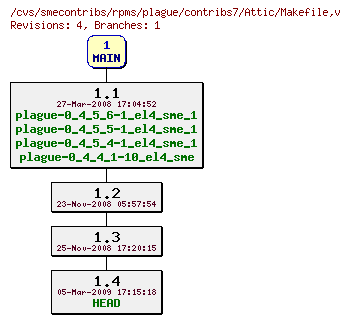 Revisions of rpms/plague/contribs7/Makefile