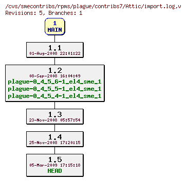 Revisions of rpms/plague/contribs7/import.log