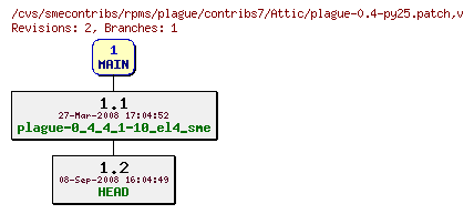 Revisions of rpms/plague/contribs7/plague-0.4-py25.patch