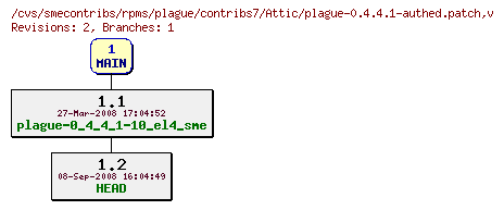 Revisions of rpms/plague/contribs7/plague-0.4.4.1-authed.patch