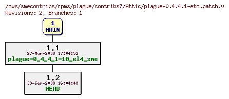 Revisions of rpms/plague/contribs7/plague-0.4.4.1-etc.patch