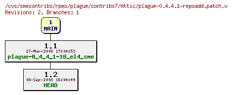 Revisions of rpms/plague/contribs7/plague-0.4.4.1-repoadd.patch