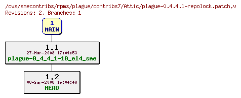 Revisions of rpms/plague/contribs7/plague-0.4.4.1-repolock.patch