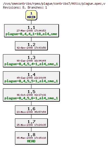 Revisions of rpms/plague/contribs7/plague.spec