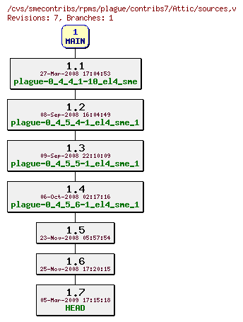 Revisions of rpms/plague/contribs7/sources