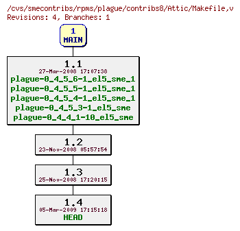 Revisions of rpms/plague/contribs8/Makefile