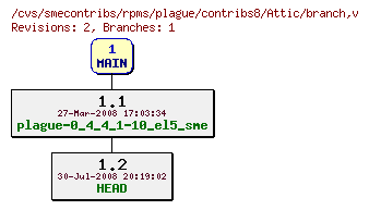 Revisions of rpms/plague/contribs8/branch
