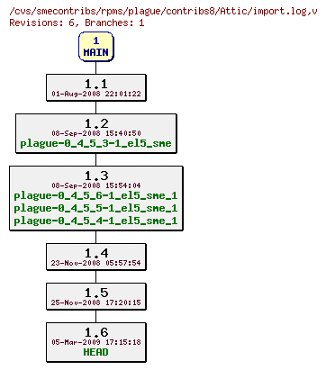 Revisions of rpms/plague/contribs8/import.log