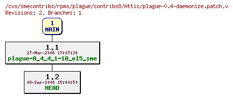 Revisions of rpms/plague/contribs8/plague-0.4-daemonize.patch