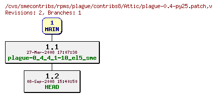 Revisions of rpms/plague/contribs8/plague-0.4-py25.patch
