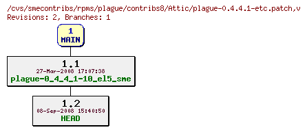 Revisions of rpms/plague/contribs8/plague-0.4.4.1-etc.patch