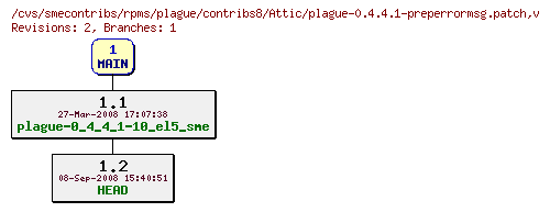 Revisions of rpms/plague/contribs8/plague-0.4.4.1-preperrormsg.patch