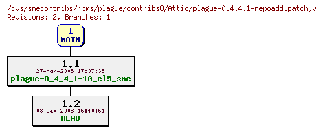 Revisions of rpms/plague/contribs8/plague-0.4.4.1-repoadd.patch