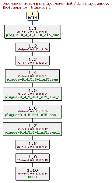 Revisions of rpms/plague/contribs8/plague.spec
