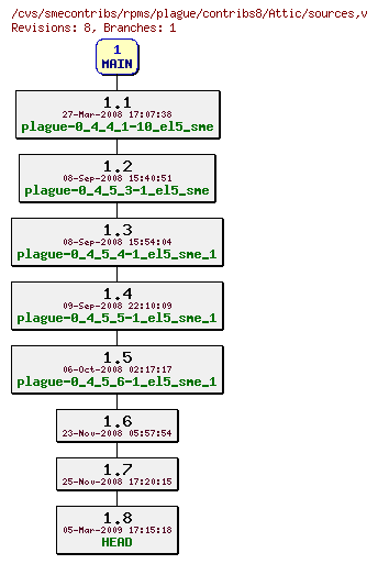 Revisions of rpms/plague/contribs8/sources