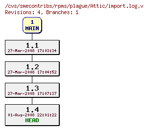 Revisions of rpms/plague/import.log