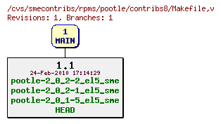 Revisions of rpms/pootle/contribs8/Makefile