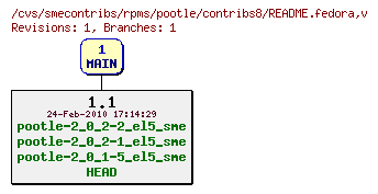 Revisions of rpms/pootle/contribs8/README.fedora