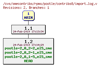 Revisions of rpms/pootle/contribs8/import.log