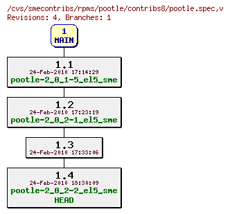 Revisions of rpms/pootle/contribs8/pootle.spec