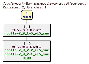 Revisions of rpms/pootle/contribs8/sources