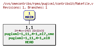 Revisions of rpms/pugixml/contribs10/Makefile