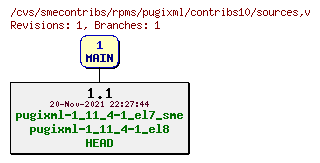 Revisions of rpms/pugixml/contribs10/sources