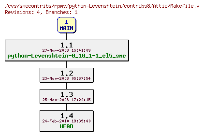 Revisions of rpms/python-Levenshtein/contribs8/Makefile