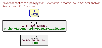 Revisions of rpms/python-Levenshtein/contribs8/branch