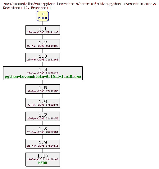 Revisions of rpms/python-Levenshtein/contribs8/python-Levenshtein.spec