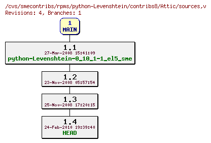 Revisions of rpms/python-Levenshtein/contribs8/sources