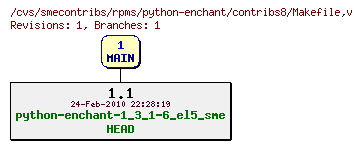 Revisions of rpms/python-enchant/contribs8/Makefile