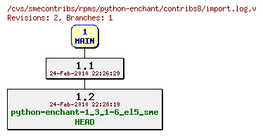 Revisions of rpms/python-enchant/contribs8/import.log