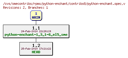Revisions of rpms/python-enchant/contribs8/python-enchant.spec