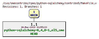 Revisions of rpms/python-sqlalchemy/contribs8/Makefile