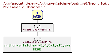 Revisions of rpms/python-sqlalchemy/contribs8/import.log