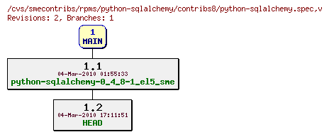 Revisions of rpms/python-sqlalchemy/contribs8/python-sqlalchemy.spec