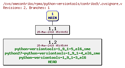 Revisions of rpms/python-versiontools/contribs9/.cvsignore