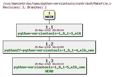 Revisions of rpms/python-versiontools/contribs9/Makefile